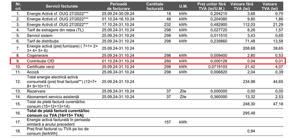 FOTO CONFIRMARE A apărut noua taxă pe facturile de energie. Dar e posibil să dispară. Doar ca să reapară la primăvară, după ce dispar prețurile finale plafonate