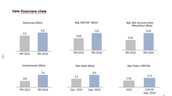 PPC, proprietarul Enel România - profit în creștere susținut și de adăugarea operațiunilor din România