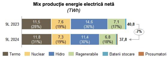 GRAFICE Producția de energie regenerabilă a scăzut cu 4% în pofida majorării cu 9% a capacității instalate