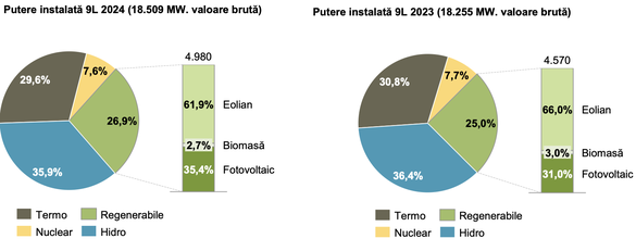 GRAFICE Producția de energie regenerabilă a scăzut cu 4% în pofida majorării cu 9% a capacității instalate