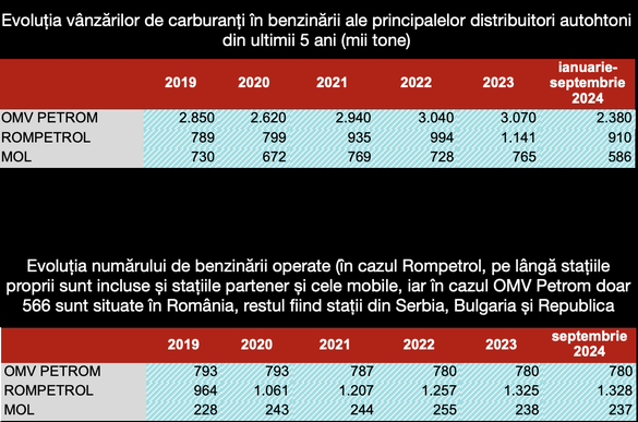 TABEL Rompetrol, care s-a concentrat pe piața internă, a profitat de majorarea cererii de carburanți cu 5% din acest an. Cu cât și-au mărit vânzările OMV Petrom și MOL