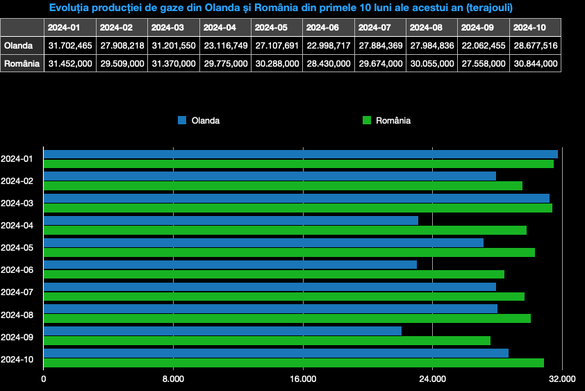 România - cel mai mare producător de gaze din UE de la începutul anului GRAFICE