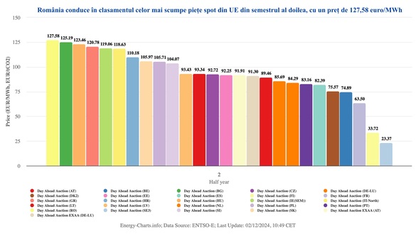 ULTIMA ORĂ România a redevenit cea mai scumpă piața a energiei din UE - GRAFICE 