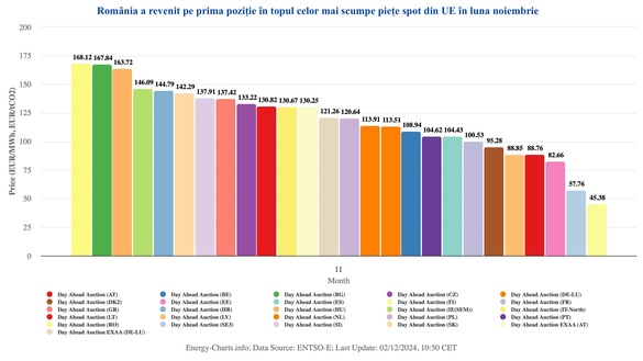 ULTIMA ORĂ România a redevenit cea mai scumpă piața a energiei din UE - GRAFICE 