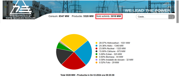 GRAFIC Cu vânt slab, aproape fără soare și cu bateriile peste fotovoltaice, România importă energie aproape de limita maximă a capacităților de interconexiune