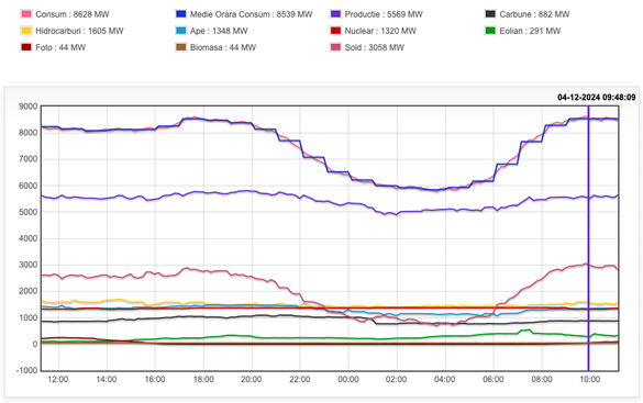 Importurile, consumul și producția de miercuri dimineață