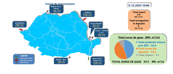 Sursă: Transgaz