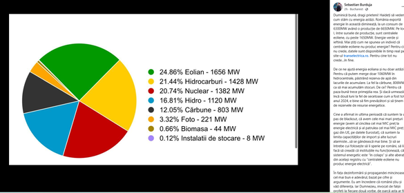 GRAFIC Ministrul Energiei semnalează că eolienele ″duduie″ și România exportă energie electrică, într-o zi cu cod galben de vânt. Cât de rare au fost astfel de zile în 2024