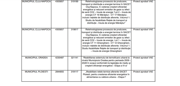 Sursă: Ministerul Energiei