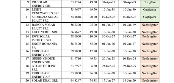 TABEL Cine e în spatele câștigătorilor primei licitații de subvenții CfD pentru regenerabile. Printre pierzători, nume notorii precum OMV Petrom, Engie, PPC