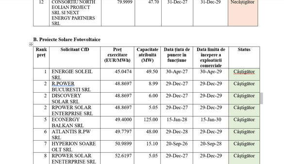 TABEL Cine e în spatele câștigătorilor primei licitații de subvenții CfD pentru regenerabile. Printre pierzători, nume notorii precum OMV Petrom, Engie, PPC