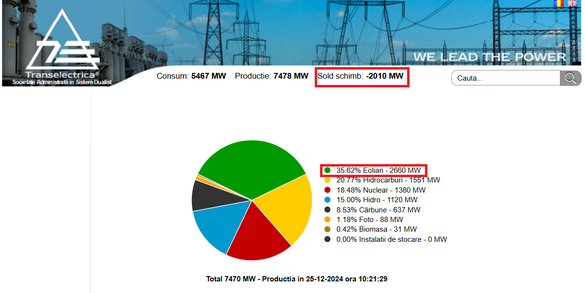 GRAFICE Cadou energetic de Crăciun din partea vântului: Eolienele duduie, România exportă peste 2.000 MW de curent electric