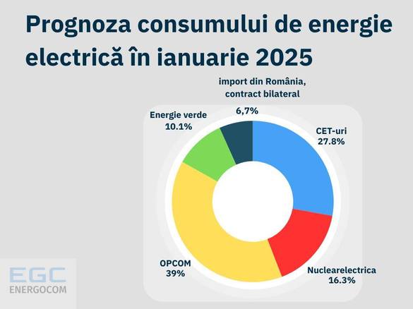 GRAFICE Un volum de aproape două treimi din energia Basarabiei depinde de România începând de mâine, după oprirea tranzitului ucrainean al gazelor rusești destinate Transnistriei