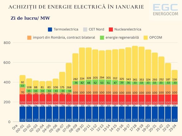 GRAFICE Un volum de aproape două treimi din energia Basarabiei depinde de România începând de mâine, după oprirea tranzitului ucrainean al gazelor rusești destinate Transnistriei