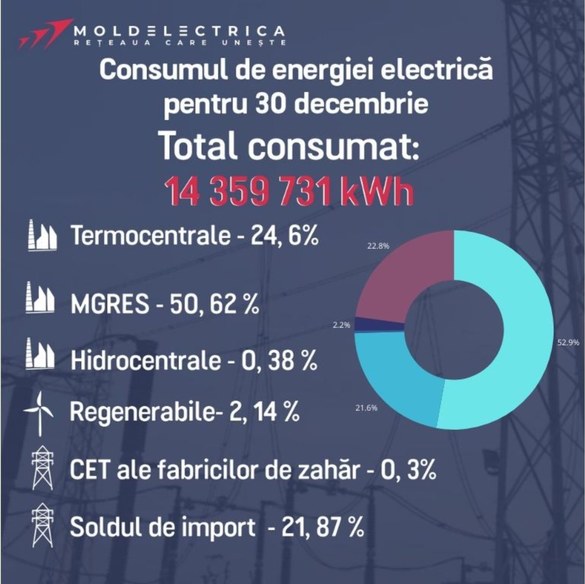 GRAFICE Un volum de aproape două treimi din energia Basarabiei depinde de România începând de mâine, după oprirea tranzitului ucrainean al gazelor rusești destinate Transnistriei