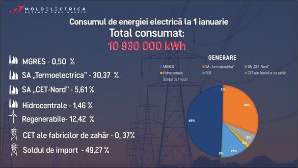 GRAFICE România ține deocamdată cu succes becul aprins peste Prut, dar dispariția gazelor naturale și energiei electrice rusești va scumpi curentul în Republica Moldova