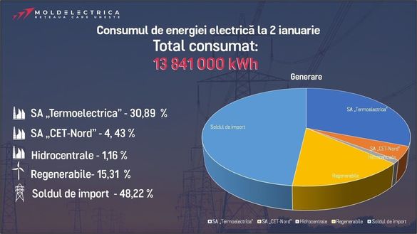 GRAFICE România ține deocamdată cu succes becul aprins peste Prut, dar dispariția gazelor naturale și energiei electrice rusești va scumpi curentul în Republica Moldova