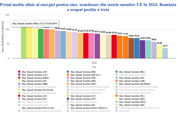 GRAFICE România - cea de-a treia cea mai scumpă piață a energiei din UE în 2024