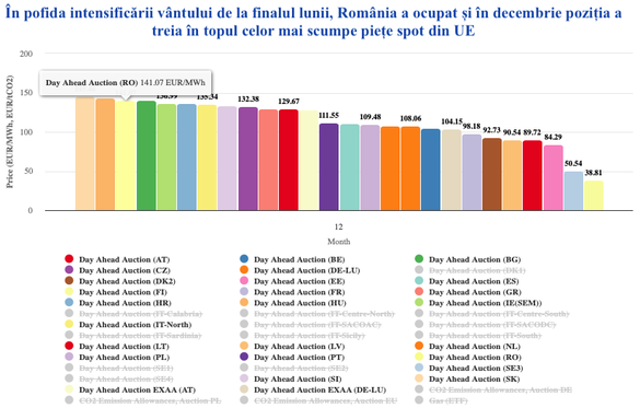 GRAFICE România - cea de-a treia cea mai scumpă piață a energiei din UE în 2024