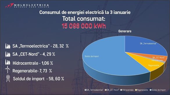 GRAFIC România a asigurat ieri aproape 60% din consumul de energie al Republicii Moldova