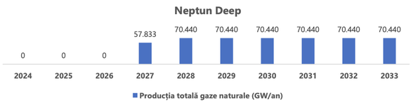 GRAFICE Câte gaze românești vor pleca în Germania în baza acordului semnat de OMV Petrom. Volumele ce urmează a fi exportate din 2027 - de 10 ori mai ridicate 