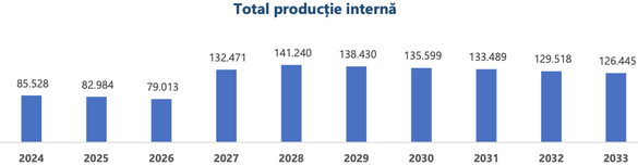 GRAFICE Câte gaze românești vor pleca în Germania în baza acordului semnat de OMV Petrom. Volumele ce urmează a fi exportate din 2027 - de 10 ori mai ridicate 