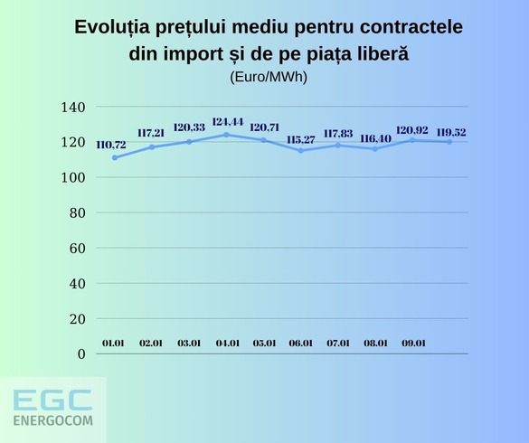 GRAFICE România a asigurat peste 57% din consumul de energie al Republicii Moldova, după oprirea tranzitului gazelor rusești prin Ucraina. Scumpire cu 73%