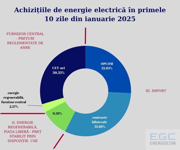 GRAFICE România a asigurat peste 57% din consumul de energie al Republicii Moldova, după oprirea tranzitului gazelor rusești prin Ucraina. Scumpire cu 73%