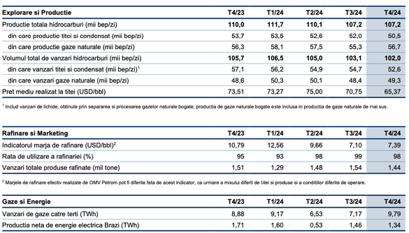 Evoluția producției și vânzărilor trimestriale ale OMV Petrom