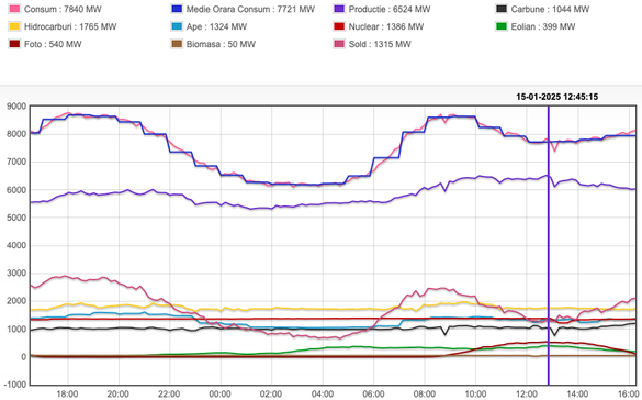 Producția și consumul de energie de miercuri din România