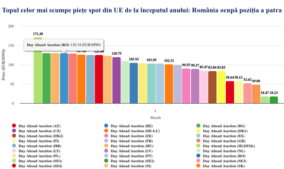 GRAFICE România - din nou cea mai scumpă piață europeană a energiei