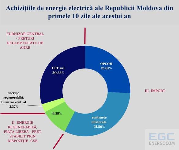 GRAFICE România - din nou cea mai scumpă piață europeană a energiei