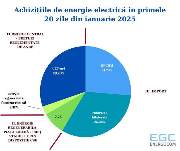 GRAFIC România a asigurat 60% din consumul de energie al Republicii Moldova, după oprirea tranzitului gazelor rusești prin Ucraina. Scumpire cu aproape 100%