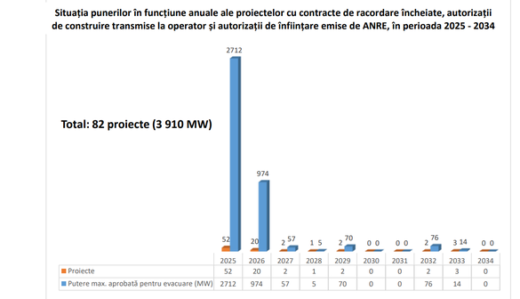 GRAFICE România a pus în funcțiune 950 MW de centrale de producție de energie regenerabilă anul trecut. Adevăratul boom este așteptat însă pentru 2025