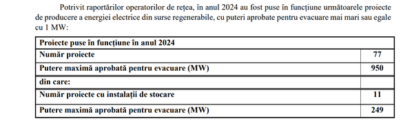 GRAFICE România a pus în funcțiune 950 MW de centrale de producție de energie regenerabilă anul trecut. Adevăratul boom este așteptat însă pentru 2025