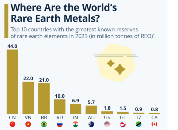 Topul mondial al rezervelor de metale rare