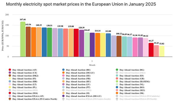 GRAFICE România - cea de-a cincea cea mai scumpă piață a energiei din UE în ianuarie