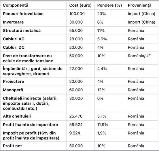 TABEL Antreprenor român a calculat - Când construim panouri fotovoltaice, se spune că îmbogăm China. Mit sau realitate?