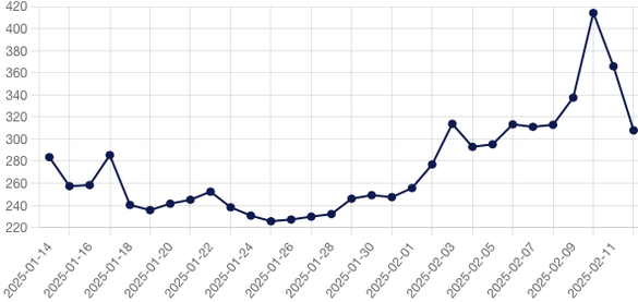 Evoluția prețului gazelor pe piața pentru ziua următoare operată de BRM (lei/MWh)