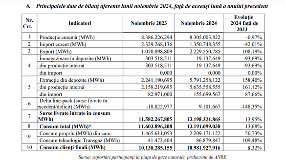 TABEL OFICIAL Ce a ″mâncat″ stocurile de gaze naturale ale României