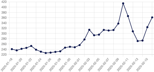 Evoluția prețurilor pe piața pentru ziua următoare operată de BRM din ultima lună (lei/MWh)