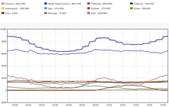 Consumul, producția și importul de energie de miercuri seară