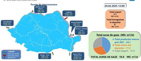 Importurile, exporturile, extragerile din depozite și producția internă de gaze de joi, 20 februarie