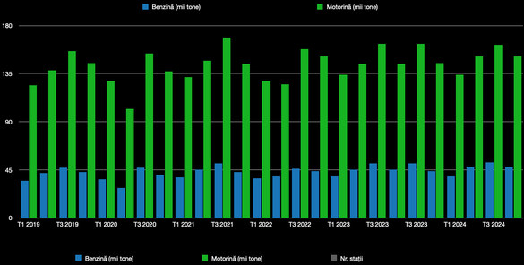 Evoluția trimestrială a vânzărilor de carburanți ale MOL în România