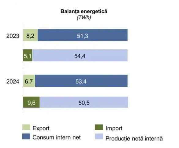 Importurile de electricitate au crescut puternic în România. Au fost puse în funcțiune centrale noi de doar 1.100 de MW, majoritatea parcuri fotovoltaice