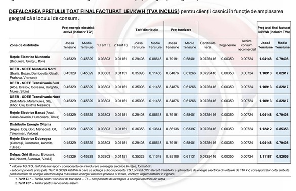 DOCUMENT Hidroelectrica trimite notificări cu noul plan tarifar. Cu cât va scumpi energia și la cât va ajunge prețul final din facturi 