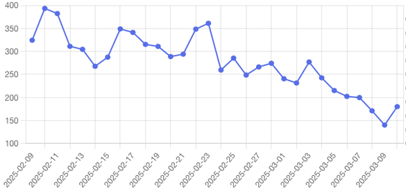 Evoluția prețului gazelor tranzacționate pe piața intraday operată de BRM (lei/MWh)