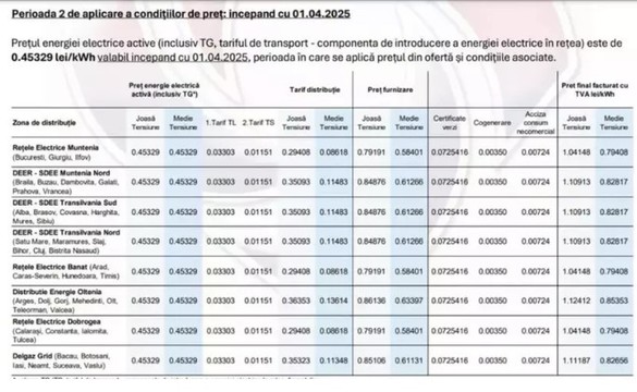 Hidroelectrica explică de ce crește prețurile din aprilie. Cât vor plăti românii în funcție de zona de distribuție