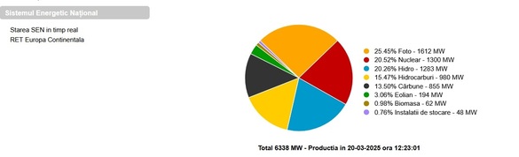 FOTO România își acoperă astăzi necesarul de electricitate preponderent din energie solară