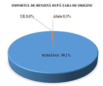 GRAFICE România a acoperit 80% din cererea de benzină, motorină și GPL a Republicii Moldova